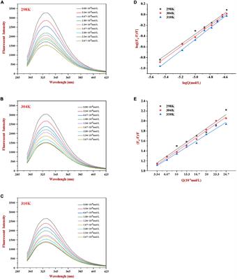 Impacts of hesperidin on whey protein functionality: Interacting mechanism, antioxidant capacity, and emulsion stabilizing effects